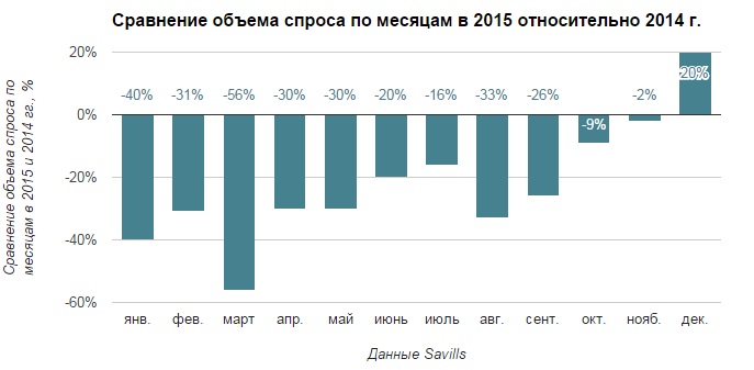 Стоимость аренды элитных квартир в Москве упала к уровню 2009 года
