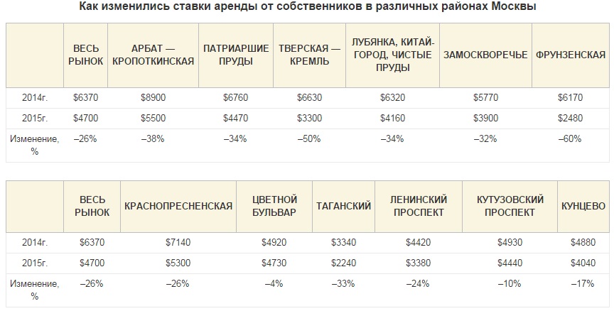 Стоимость аренды элитных квартир в Москве упала к уровню 2009 года