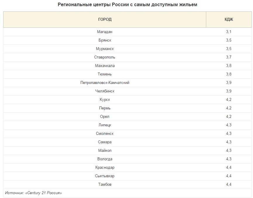 Названы города РФ с самым доступным жильем